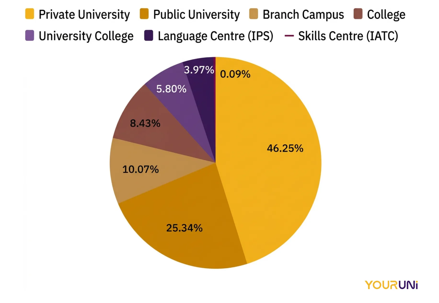 number of international students joined private universities in 2025